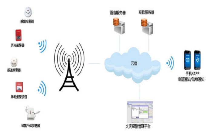 智能消防和智慧消防有什么區別?